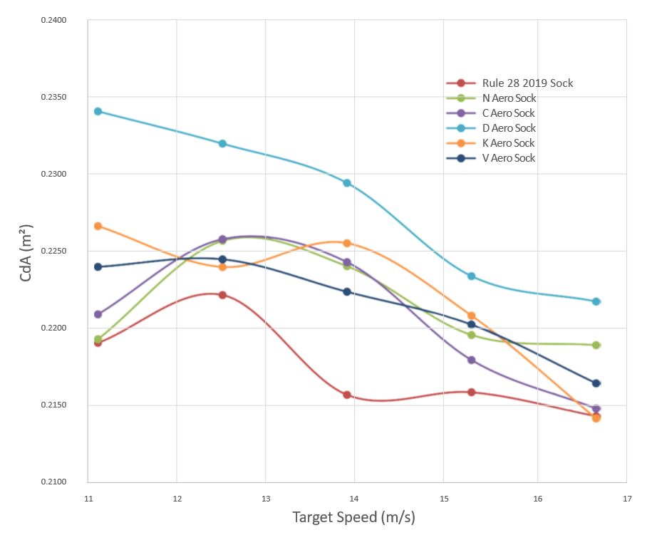 Rule 28 Aero Sock Test Results