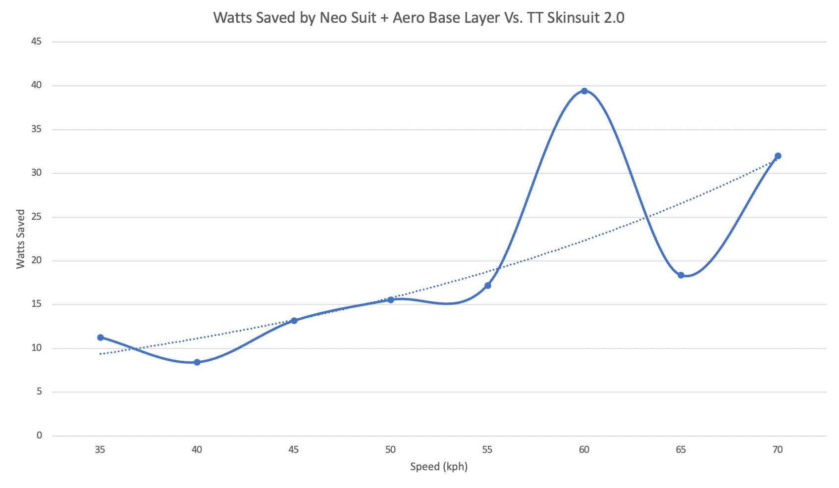 Aero Base Layer and Neo Suit Vs. TT Skinsuit 2.0