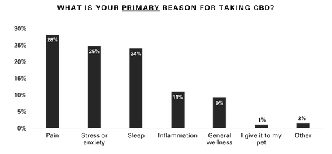 chart displaying the primary reasons Sunsoil customers take CBD