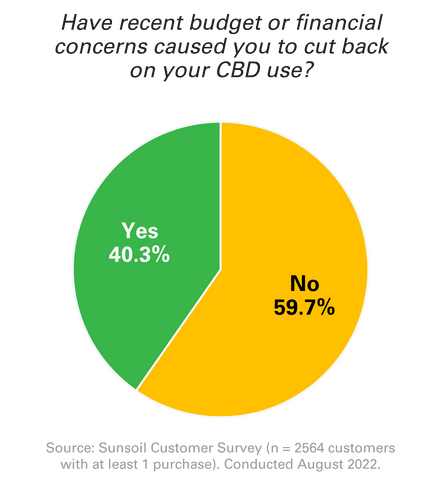 pie chart about 4 out of 10 cutting back on CBD due to financial concerns