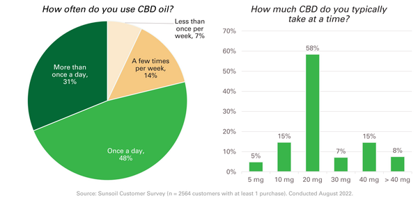 two charts of cbd usage