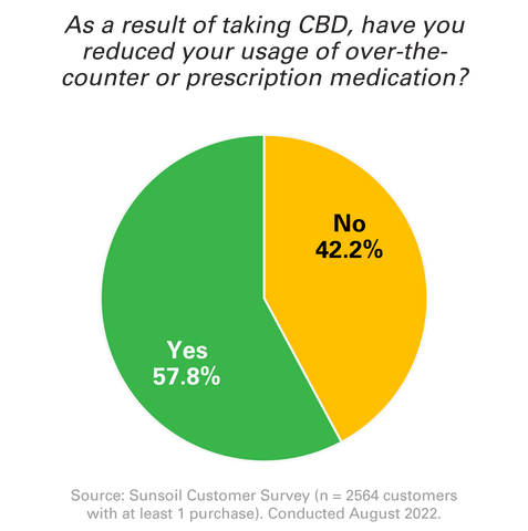 pie chart 58 percent of people cut back on OTC or prescription medication as a result of taking CBD oil