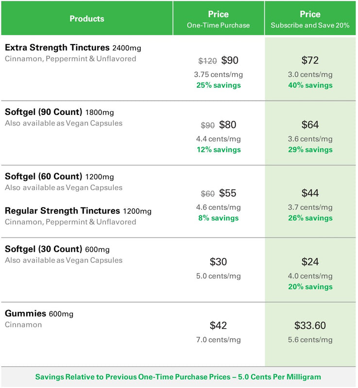 table of new Sunsoil prices