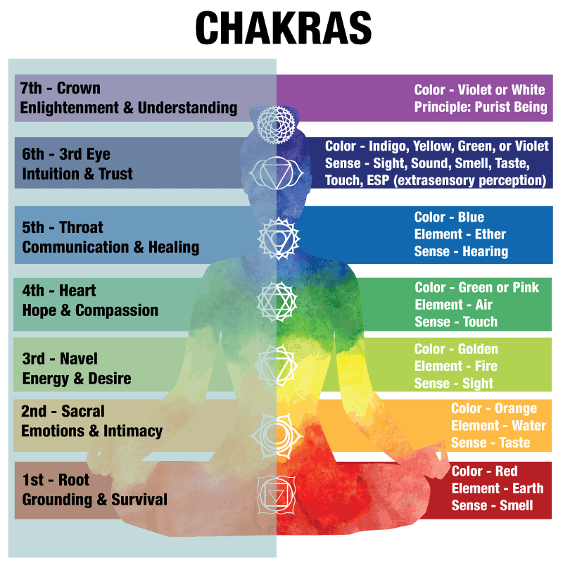 chakras