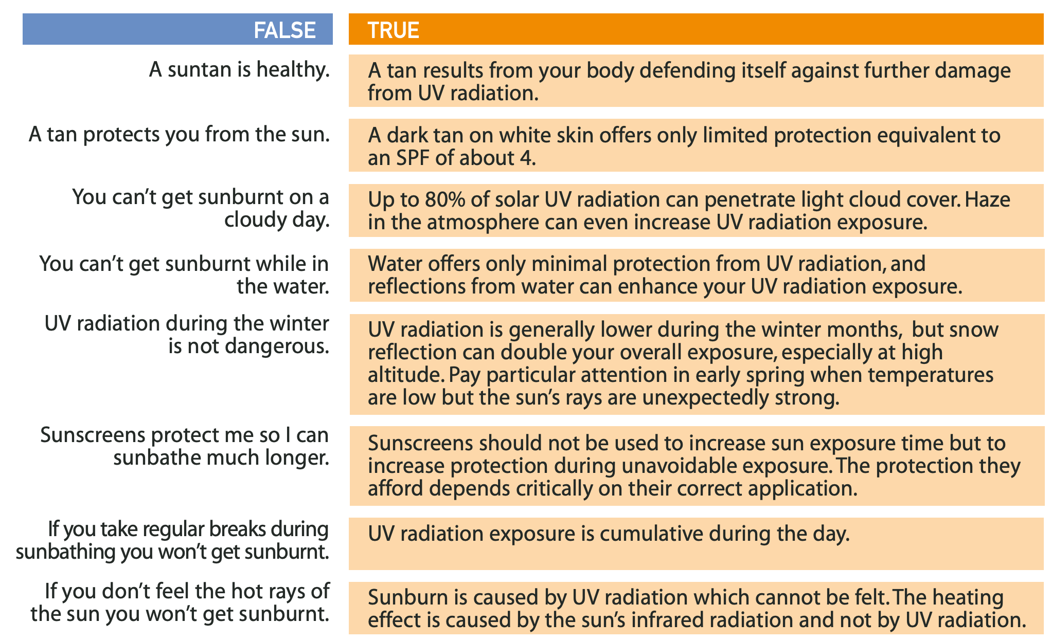 UV Radiation Danger: Facts & Fiction