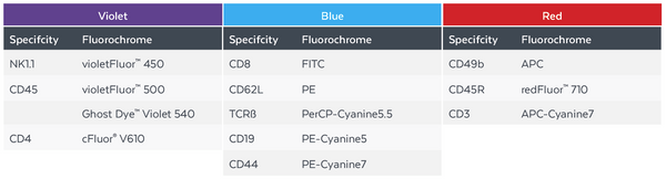 Tube 1: TBNK Identification Tube (P/N 95-K101-T025) composition