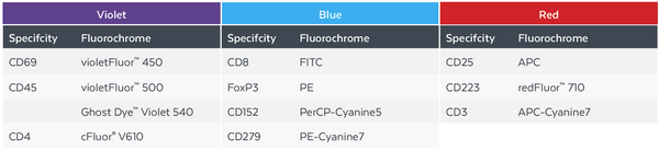 Tube 3: Treg identification tube (P/N 95-K301-T025) composition