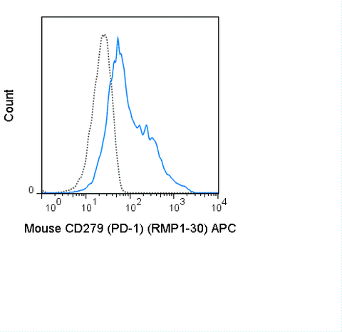 C57Bl/6 splenocytes were stimulated with ConA and then stained with 0.5 ug APC Anti-Mouse CD279 (PD-1) (20-9981) (solid line) or 0.5 ug APC Rat IgG2b isotype control (dashed line).