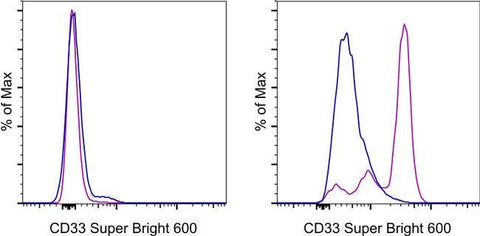 CD33 Monoclonal Antibody (P67.6), Super Bright™ 600, eBioscience™