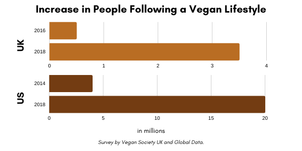 Increase in vegans grande