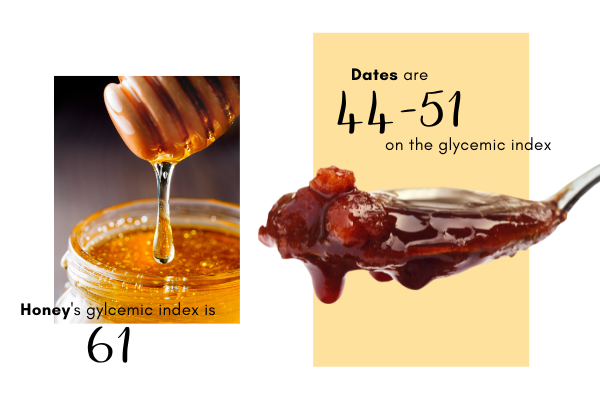 Dates have a low glycemic index