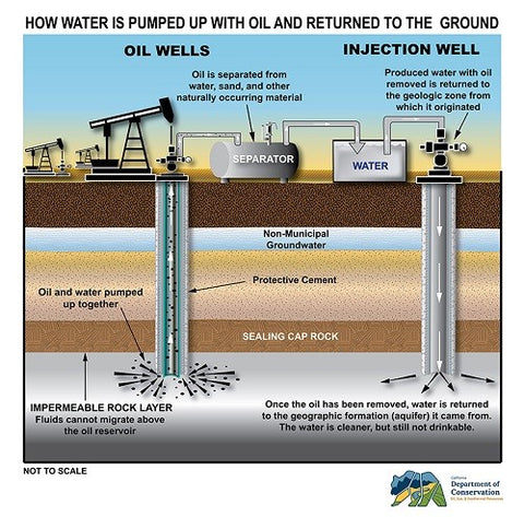 how water is pumped up with oil and returned to the ground