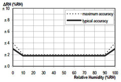 USB Humidity Probe - typical and maximal tolerance relative humidity