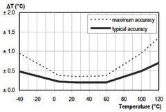 Typical and maximal tolerance for temperature of USB Humidity Probe