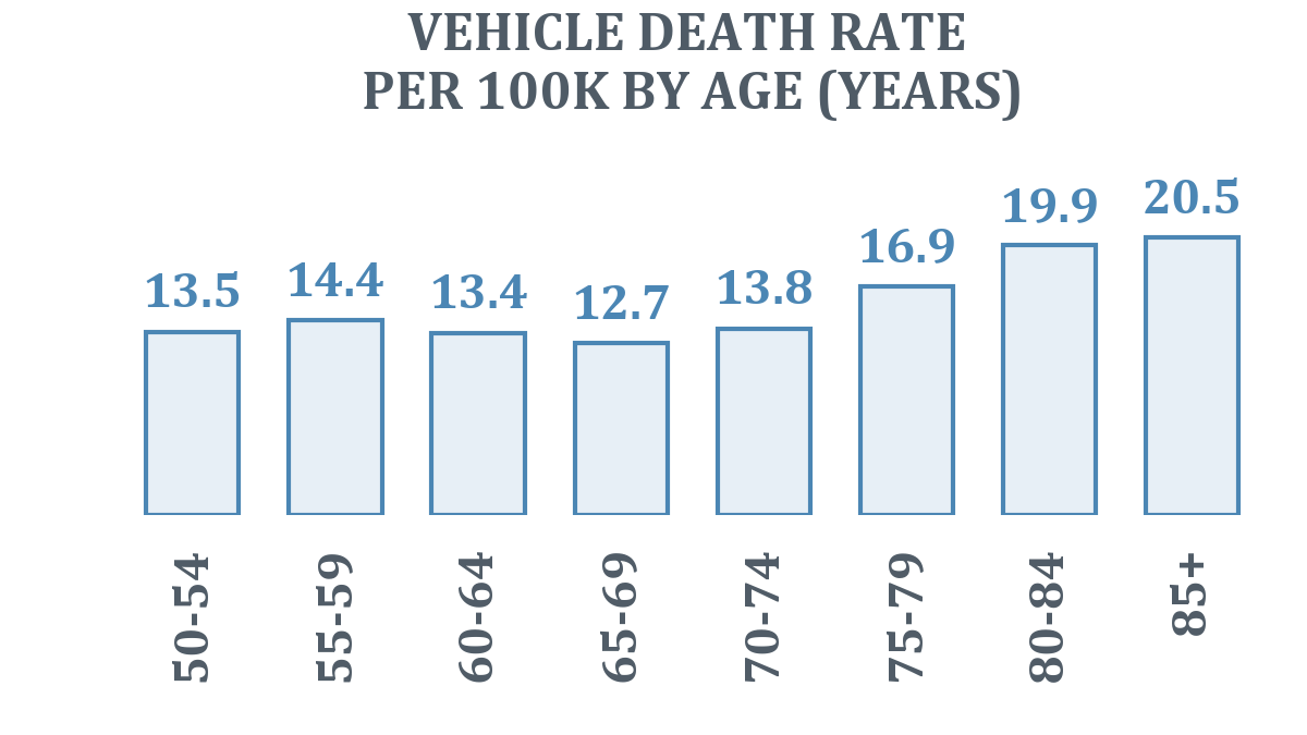 Vehicle Death Rate Per 100k By Age