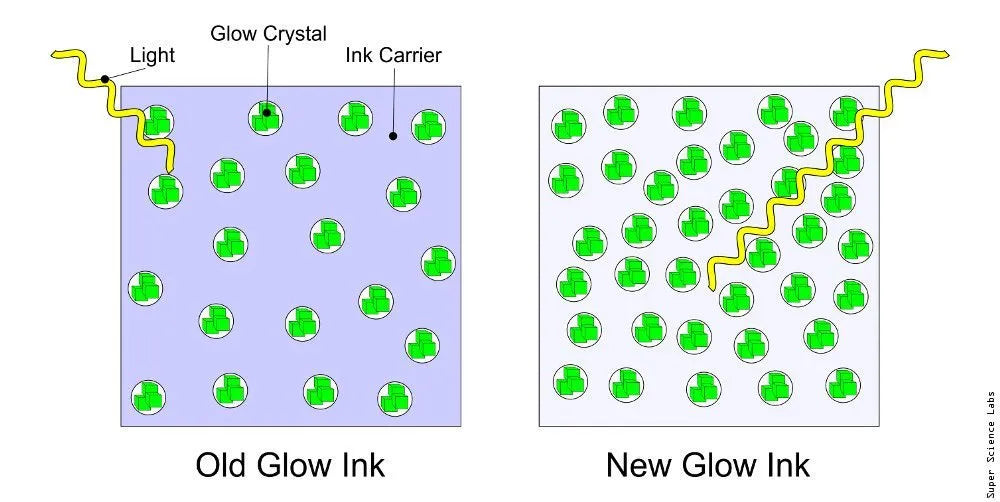 How the New Glow Ink is better than the Old Glow Ink.