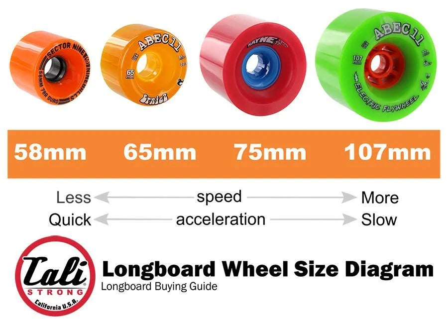 Longboard Wheel Size Diagram For Speed & Acceleration