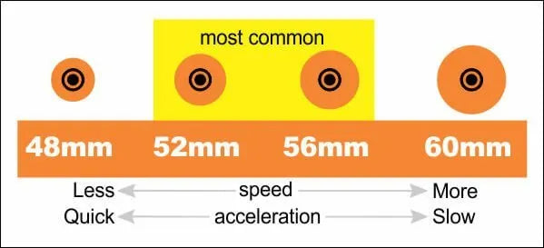 Skateboard Wheel Size Diagram