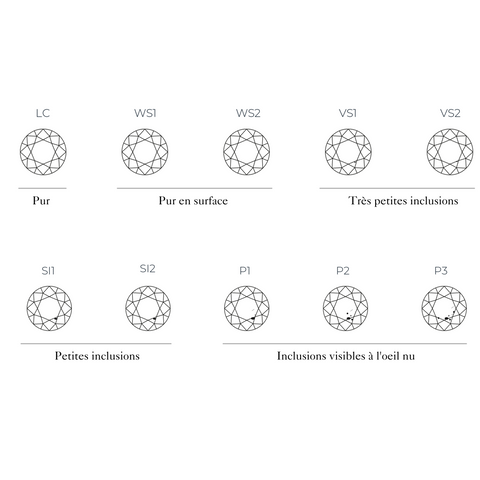 la pureté d'un diamant - les 4C