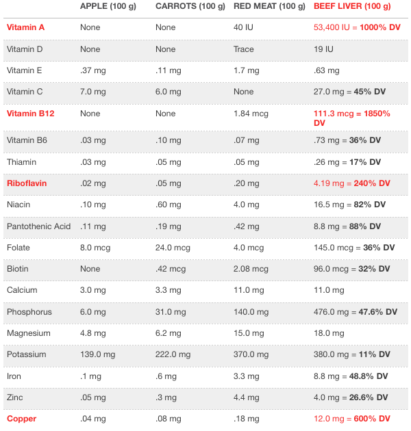 Liver nutrient comparison table