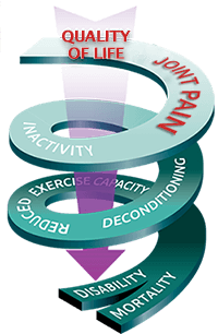 deteriorating joint health downward spiral 