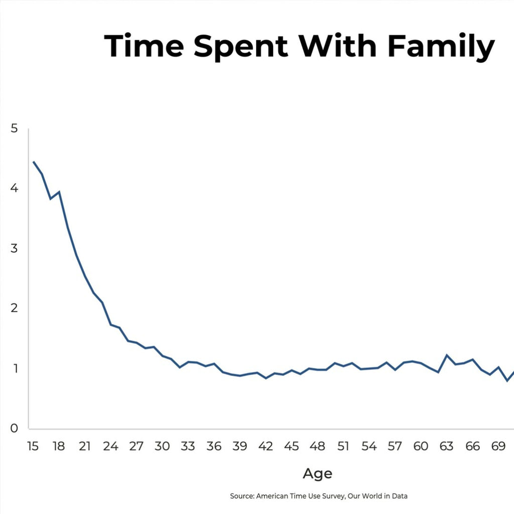 Time Spent With Family | Eye Opening Data on How we Spend our Time