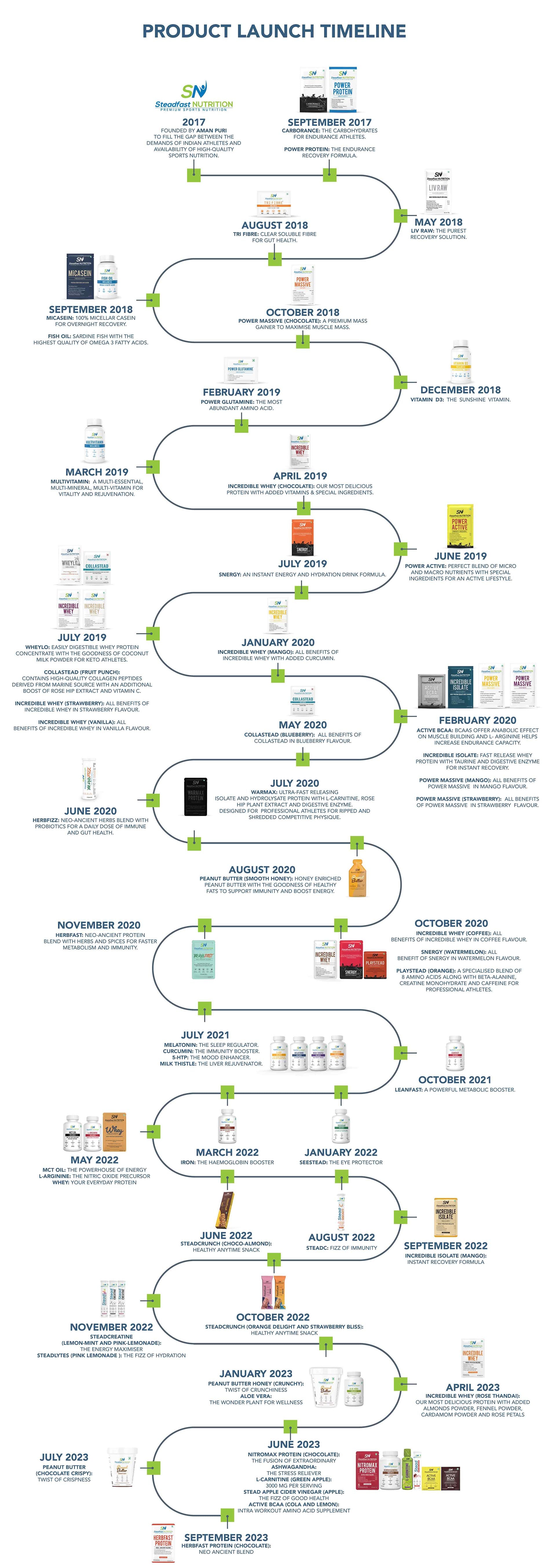Products Timeline