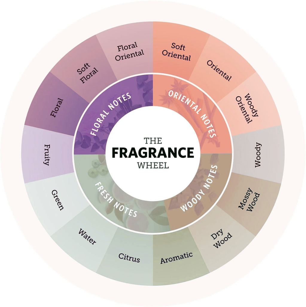 fragrances_wheel