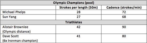 swim profile olympic swimmers versus triathletes
