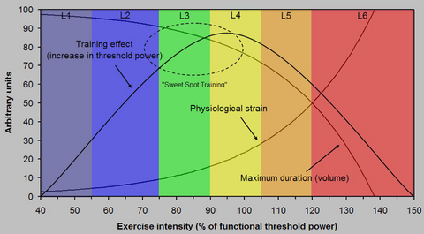 Functional threshold power cycling training