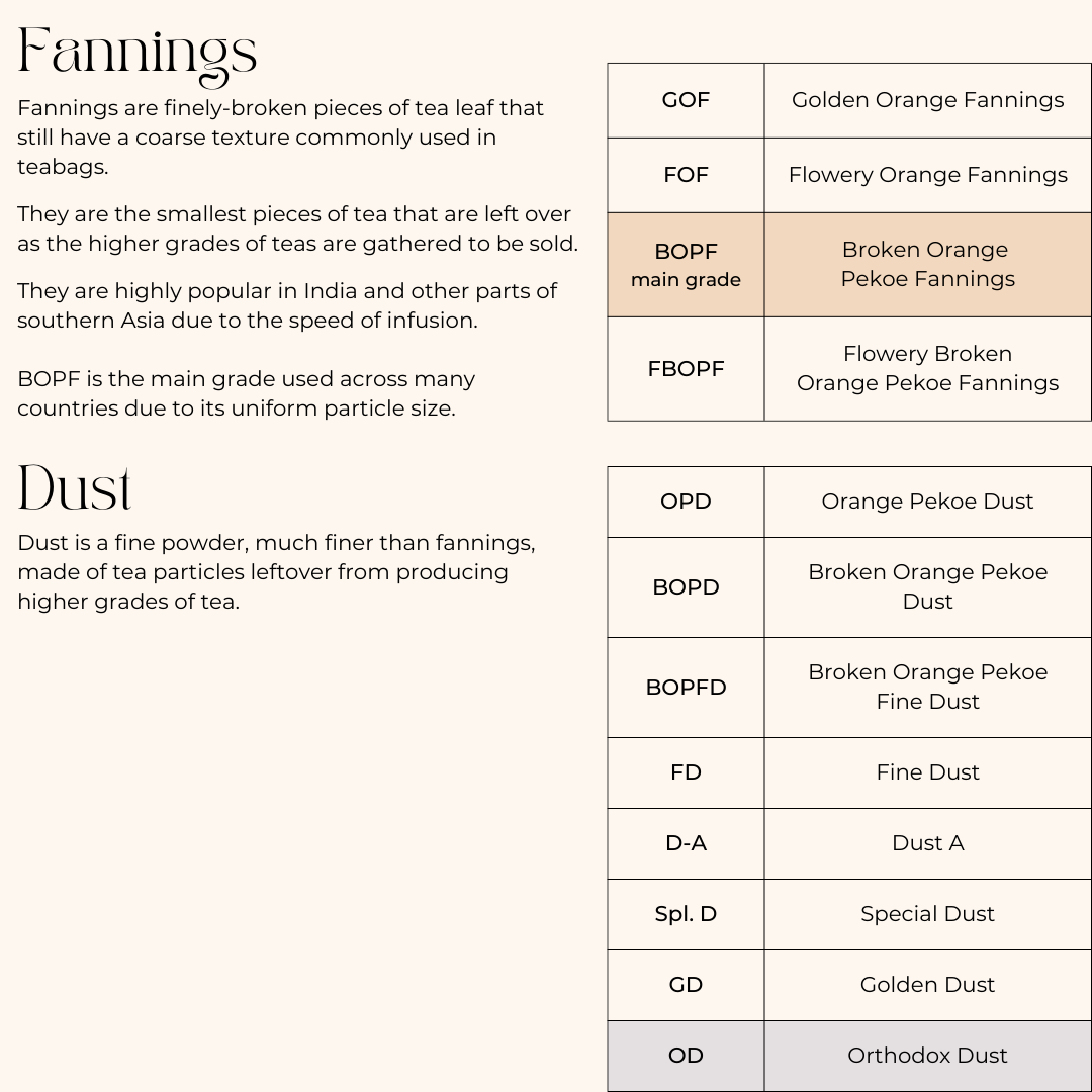 Black Tea Grades Infographic