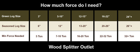 How much log splitting force do I need? - WoodSplitterOutlet.com