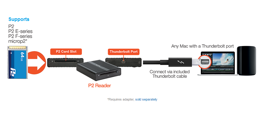 p2 card reader for mac pro