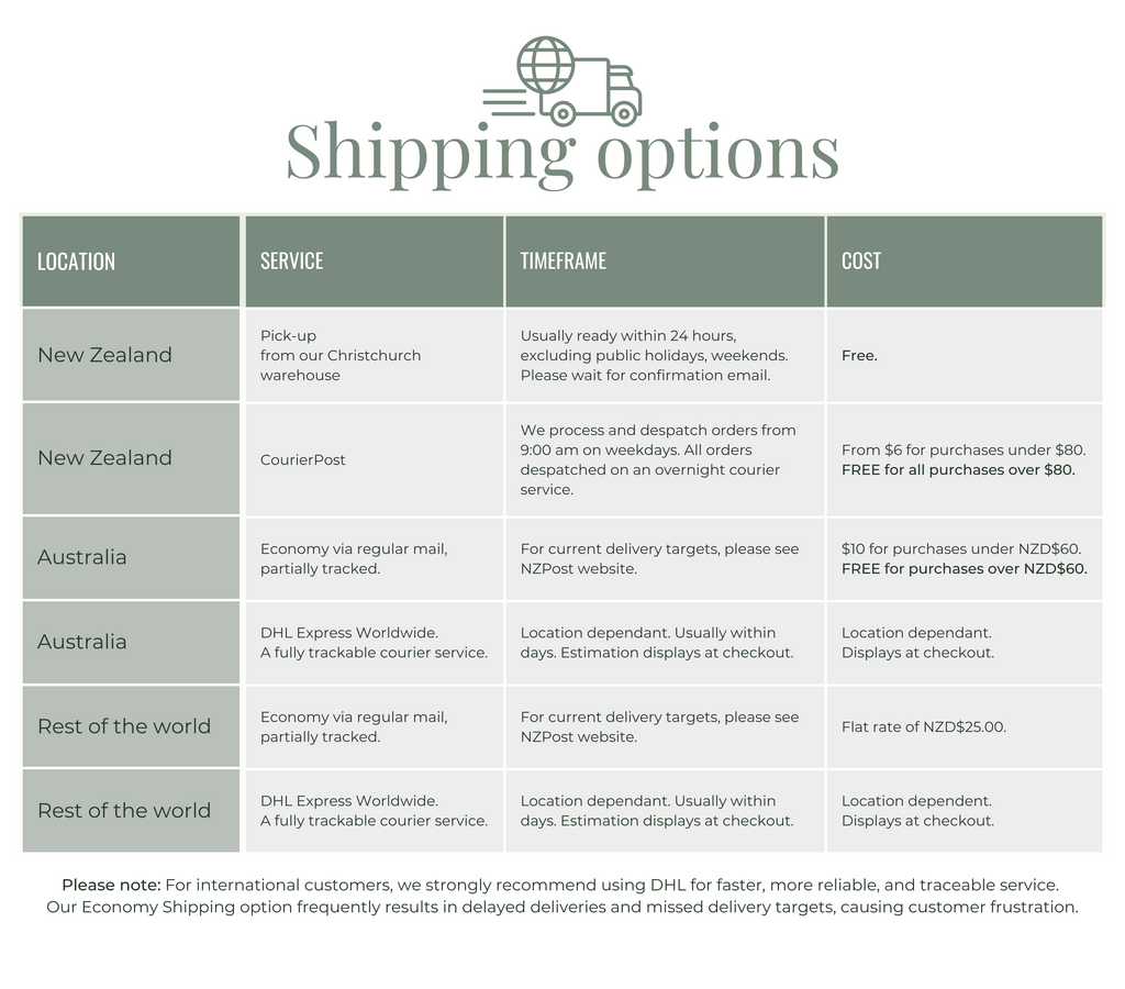 shipping timeframes and delivery targets across the world