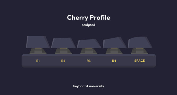 Cherry profile keycaps.