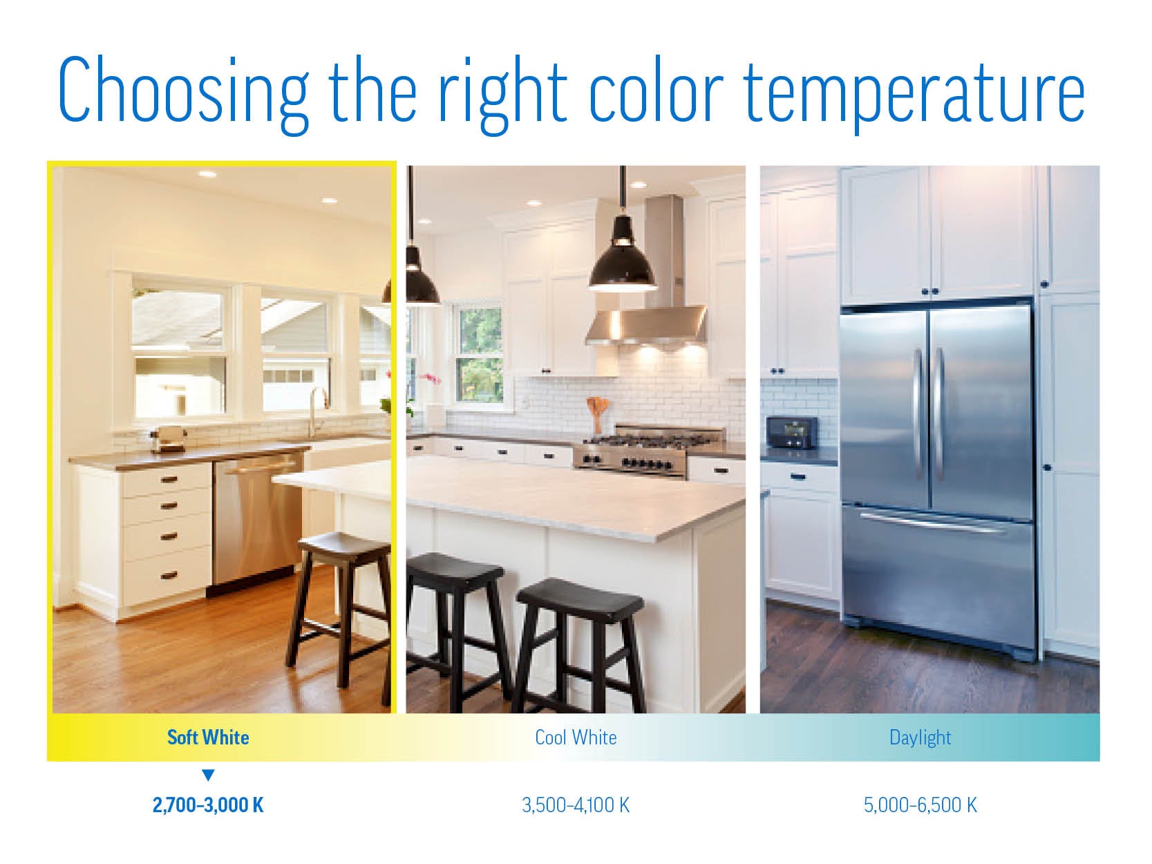 Samples of what different color temperatures look like in a kitchen.