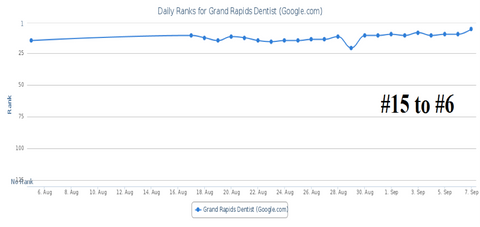 Dental SEO Services