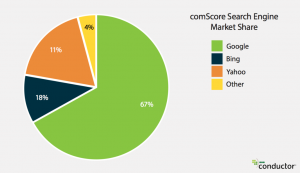 Bing vs Google SEO Market Share