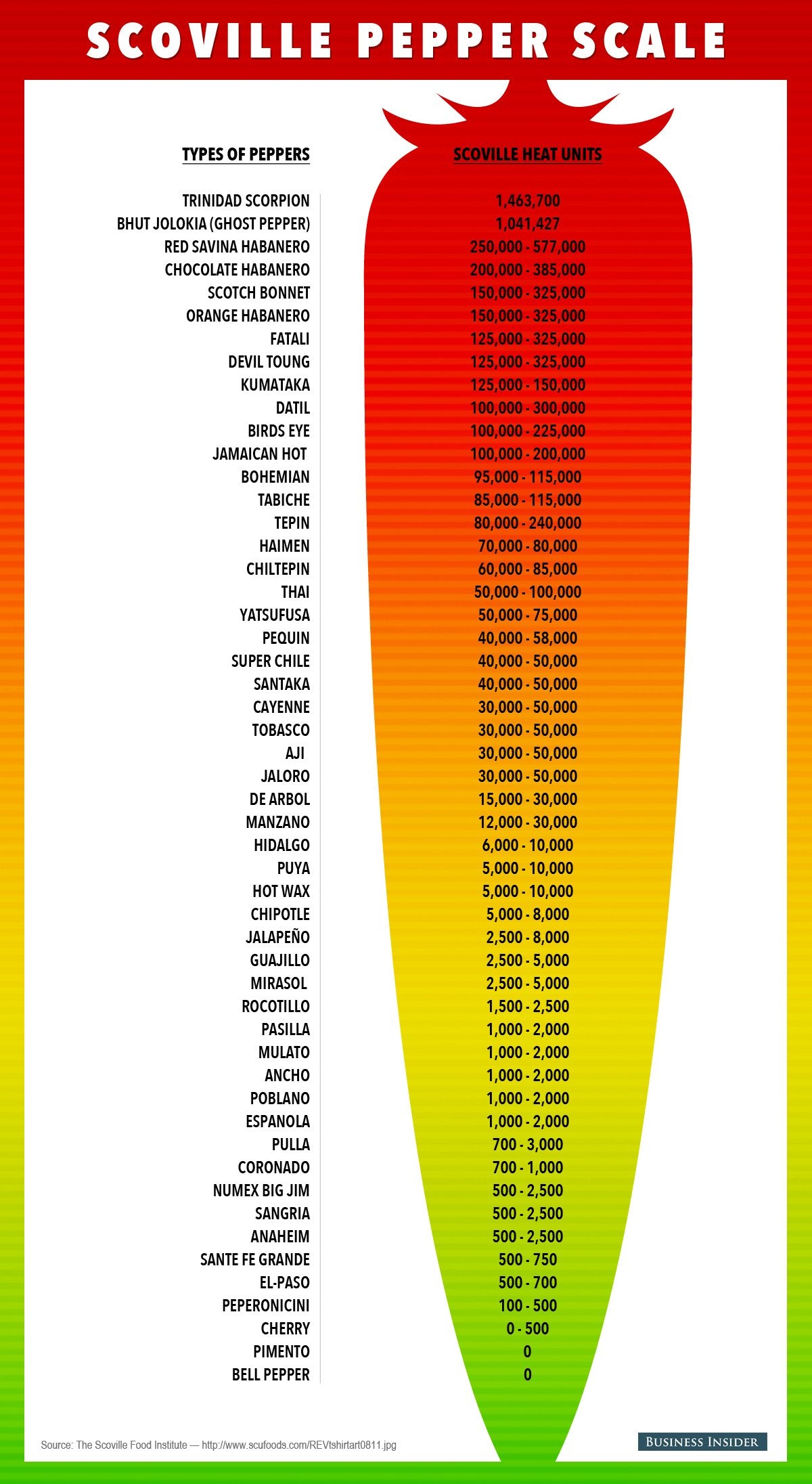 Scoville Unit Scale