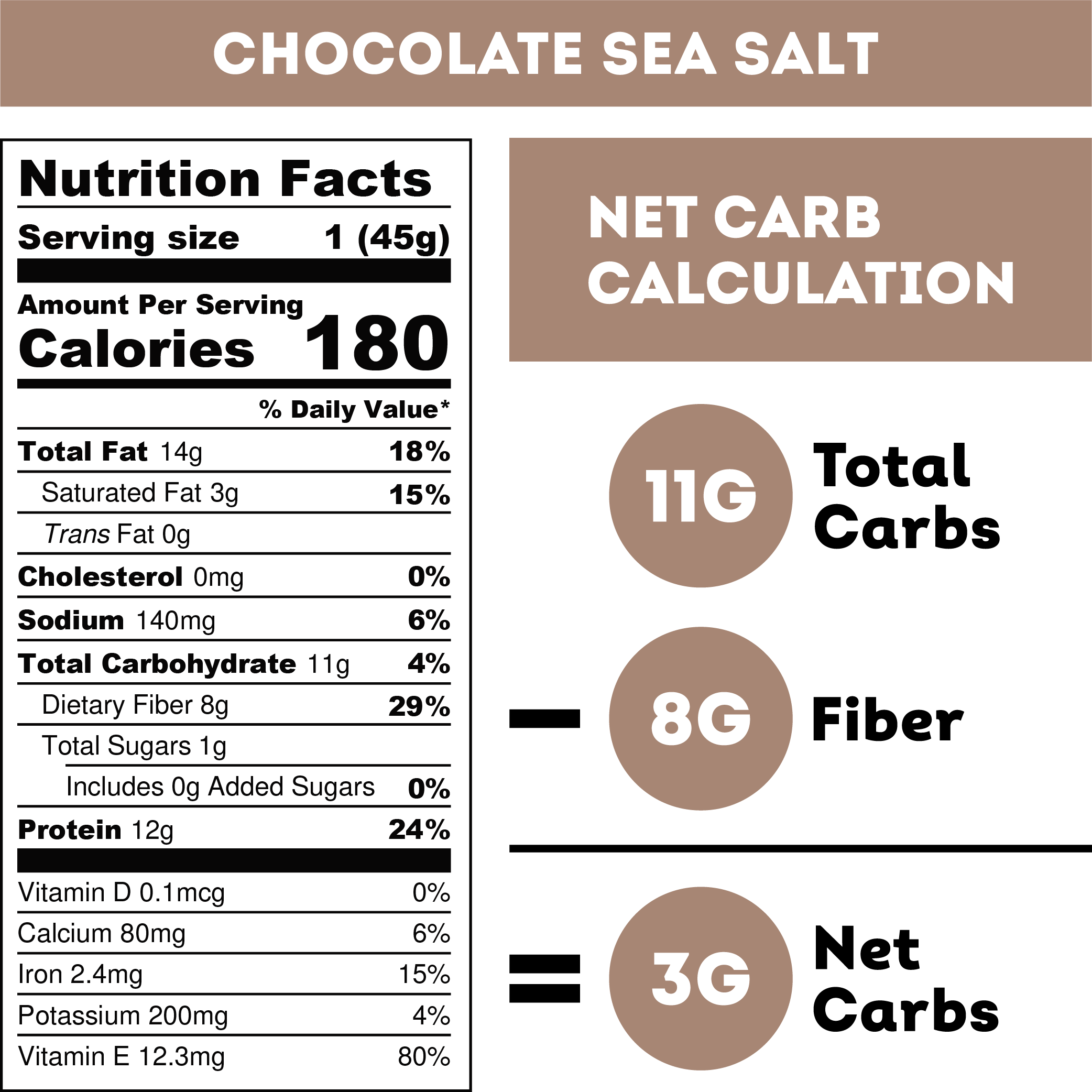 Chocolate Sea Salt Nutrition Facts. Serving Size: 1 (45 grams). Amount Per Serving. Calories: 180. % Daily Value. Total Fat: 14 grams, 18%. Saturated Fat: 3 grams, 15%. Trans Fat: 0 grams. Cholesterol: 0 milligrams, 0%. Sodium: 140 milligrams, 6%. Total Carbohydrate: 11 grams, 4%. Dietary Fiber: 8 grams, 29%. Total Sugars: 1 gram. Includes: 0 grams Added Sugars, 0%. Protein: 12 grams, 24%. Vitamin D: 0.1 micrograms, 0%. Calcium: 80 milligrams, 6%. Iron: 2.4 milligrams, 15%. Potassium: 200 milligrams, 4%. Vitamin E: 12.3 milligrams, 80%.