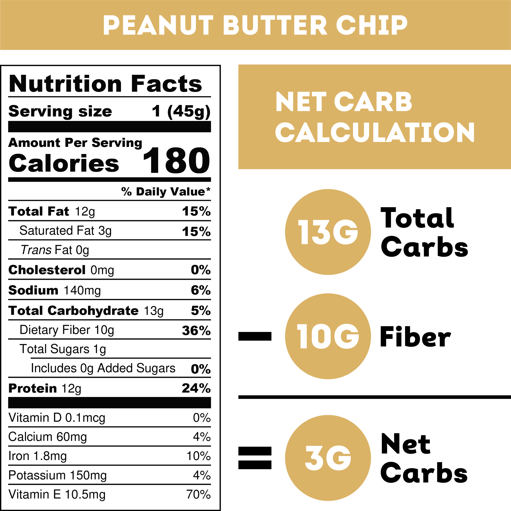 Peanut Butter Chip Nutrition Facts. Serving Size: 1 (45 grams). Amount Per Serving. Calories: 180. % Daily Value. Total Fat: 12 grams, 15%. Saturated Fat: 3 grams, 15%. Trans Fat: 0 grams. Cholesterol: 0 milligrams, 0%. Sodium: 140 milligrams, 6%. Total Carbohydrate: 13 grams, 5%. Dietary Fiber: 10 grams, 36%. Total Sugars: 1 gram. Includes: 0 grams Added Sugars, 0%. Protein: 12 grams, 24%. Vitamin D: 0.1 micrograms, 0%. Calcium: 60 milligrams, 4%. Iron: 1.8 milligrams, 10%. Potassium: 150 milligrams, 4%. Vitamin E: 10.5 milligrams, 70%.