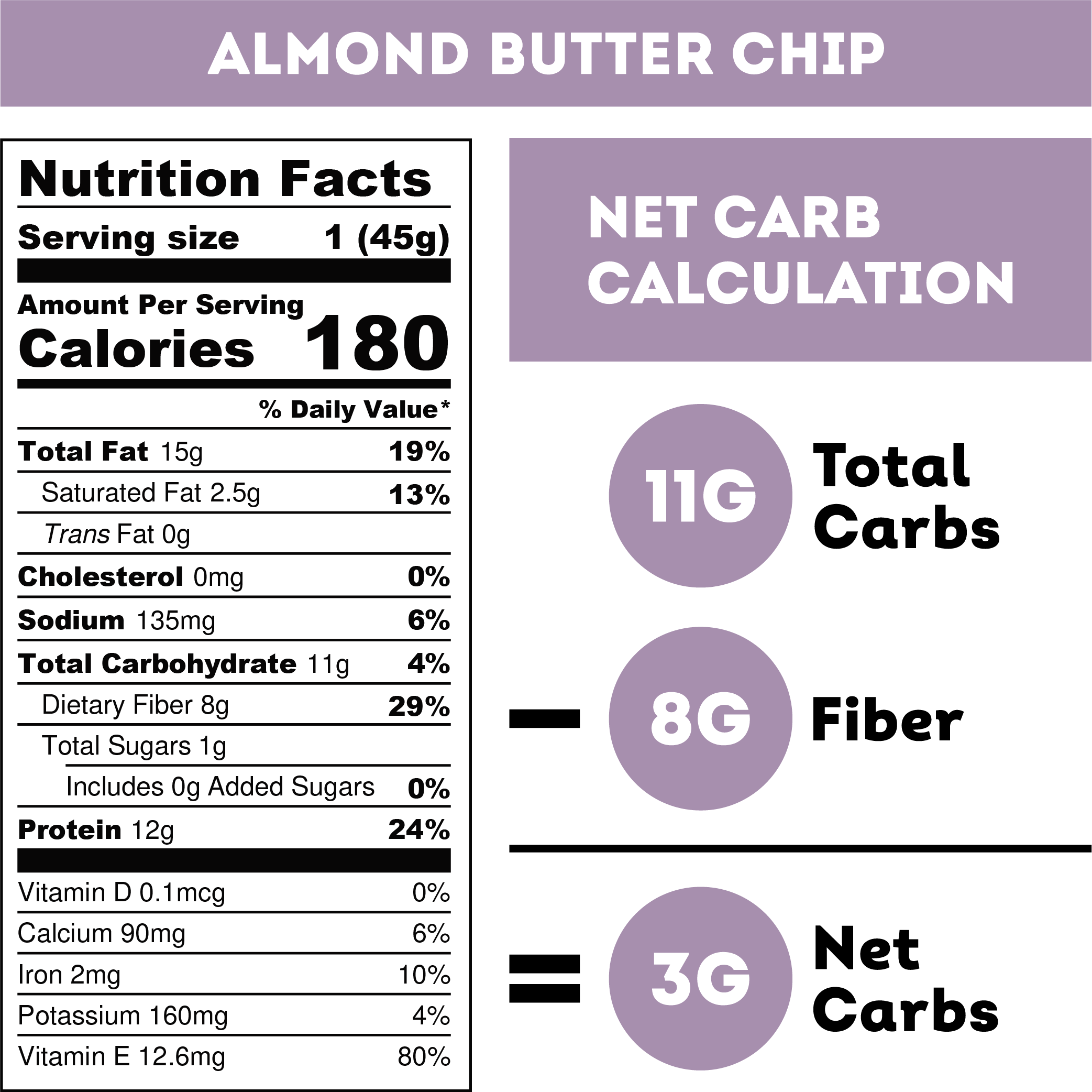 Almond Butter Chip Nutrition Facts. Serving Size: 1 (45 grams). Amount Per Serving.
Calories: 180. % Daily Value. Total Fat: 15 grams, 19%. Saturated Fat: 2.5 grams,
13%. Trans Fat: 0 grams. Cholesterol: 0 milligrams, 0%. Sodium: 135 milligrams,
6%. Total Carbohydrate: 11 grams, 4%. Dietary Fiber: 8 grams, 29%. Total Sugars: 1
gram. Includes: 0 grams Added Sugars, 0%. Protein: 12 grams, 24%. Vitamin D: 0.1
micrograms, 0%. Calcium: 90 milligrams, 6%. Iron: 2 milligrams, 10%. Potassium:
160 milligrams, 4%. Vitamin E: 12.6 milligrams, 80%.