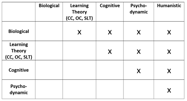 AQA A LEVEL PSYCHOLOGY COMPARISON OF APPROACHES