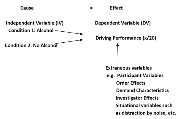 AQA A LEVEL PSYCHOLOGY EXTRANEOUS VARIABLES