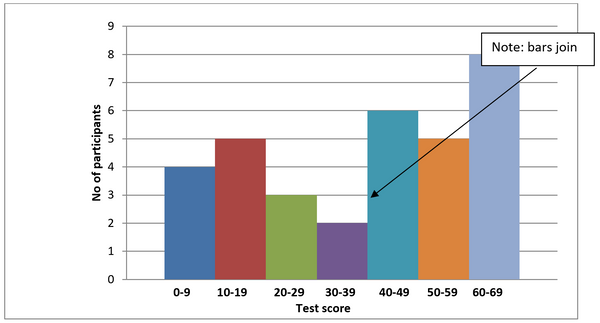 AQA A LEVEL PSYCHOLOGY HISTOGRAMS