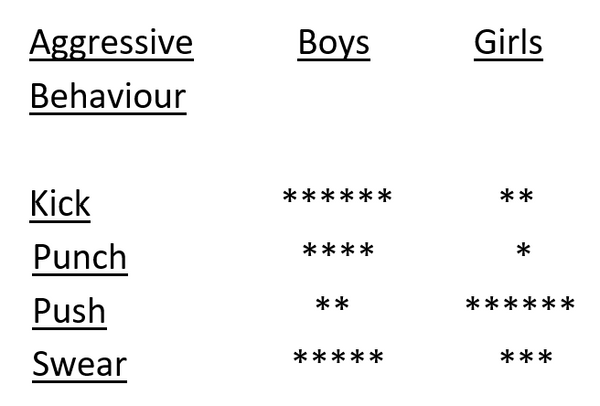 AQA A LEVEL PSYCHOLOGY OBSERVATION TALLY CHART