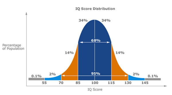 AQA A LEVEL PSYCHOLOGY POSITIVE + NEGATIVE SKEW DISTRIBUTIONS