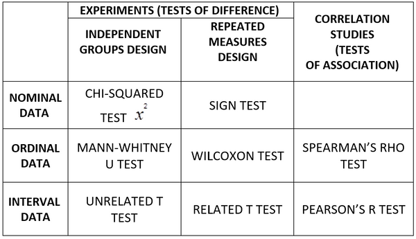 AQA A LEVEL PSYCHOLOGY STATISTICS TEST