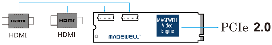 Magewell Eco Capture Dual HDMI M.2 Interface