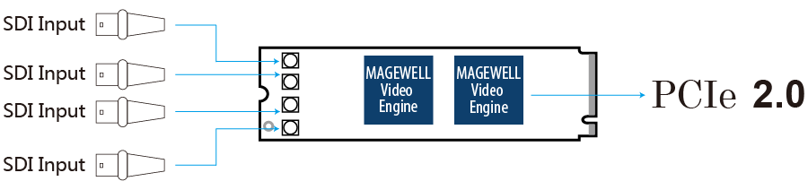 Magewell Eco Capture Quad SDI M.2 Interface